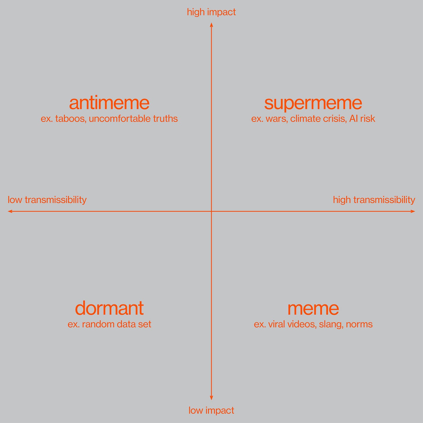 A high-level framework for differentiating between memes, antimemes, supermemes, and antimemes